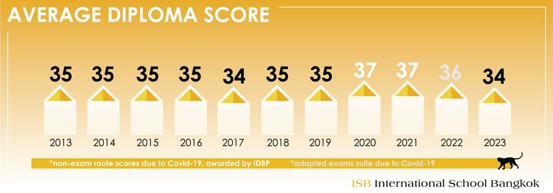 Average IB Diploma-1